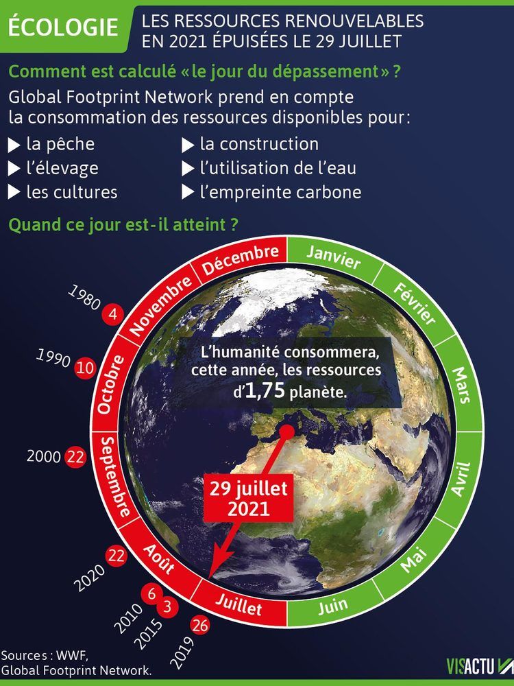 Quiz Écologie : La date à laquelle l'humanité a consommé toutes les ressources que la Terre peut régénérer en un an