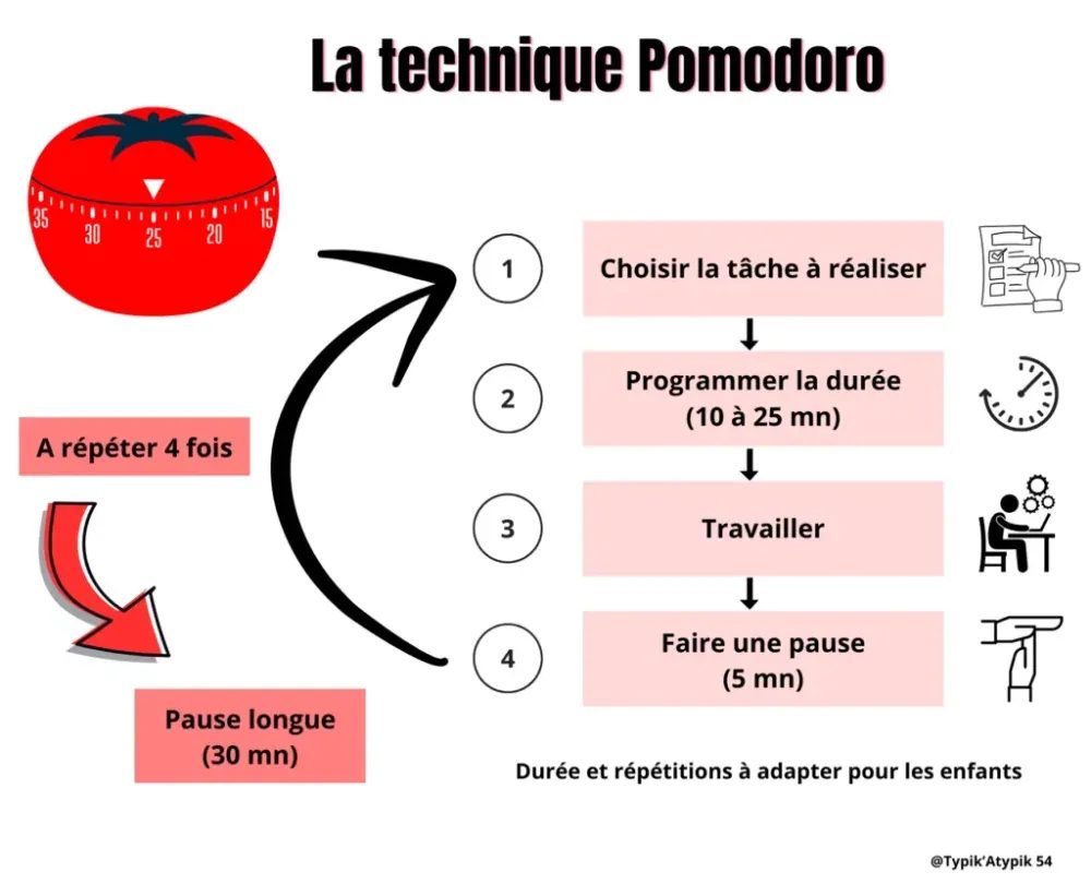 Quiz Méthodes & Outils de Productivité : La technique Pomodoro